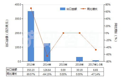 2013-2017年3月中國石腦油（不含有生物柴油）(HS27101220)出口總額及增速統(tǒng)計